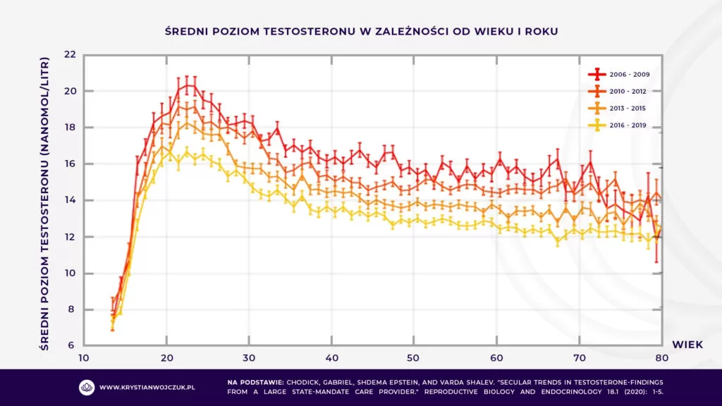 Spadający testosteron u młodych mężczyzn - Dlaczego mamy mniej testosteronu niż nasi dziadkowie