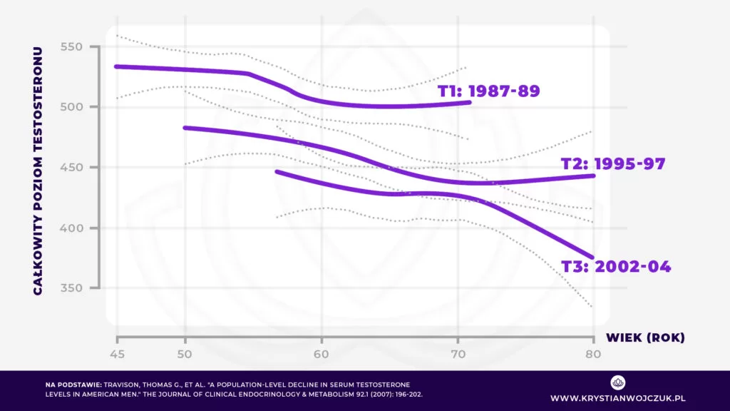 Spadek testosteronu z dekady na dekadę u mężczyzn