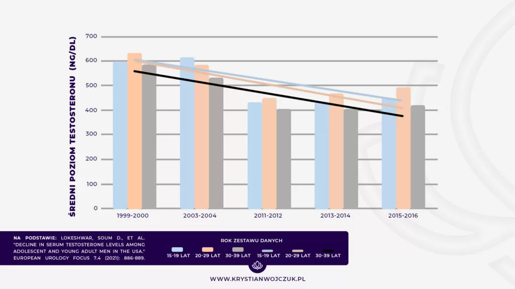Spadek testosteronu u młodych mężczyzn na przestrzeni lat