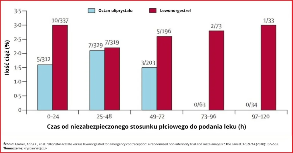 Grafika przedstawiająca wykres porównujący Escapelle do elleOne i ilość nieplanowanych ciąż: Widoczna przewaga elleOne w każdym dniu, od pierwszego do piątego