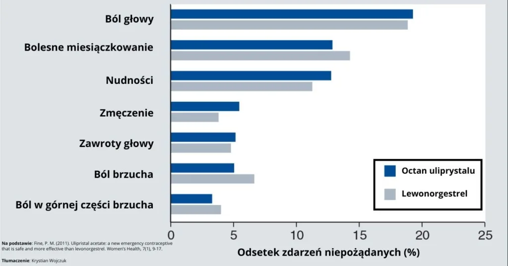 Graficzna ilustracja skutków ubocznych tabletki "dzień po": Kolejno ból głowy, bolesne miesiączkowanie, nudności, zmęczenie i inne działania niepożądane