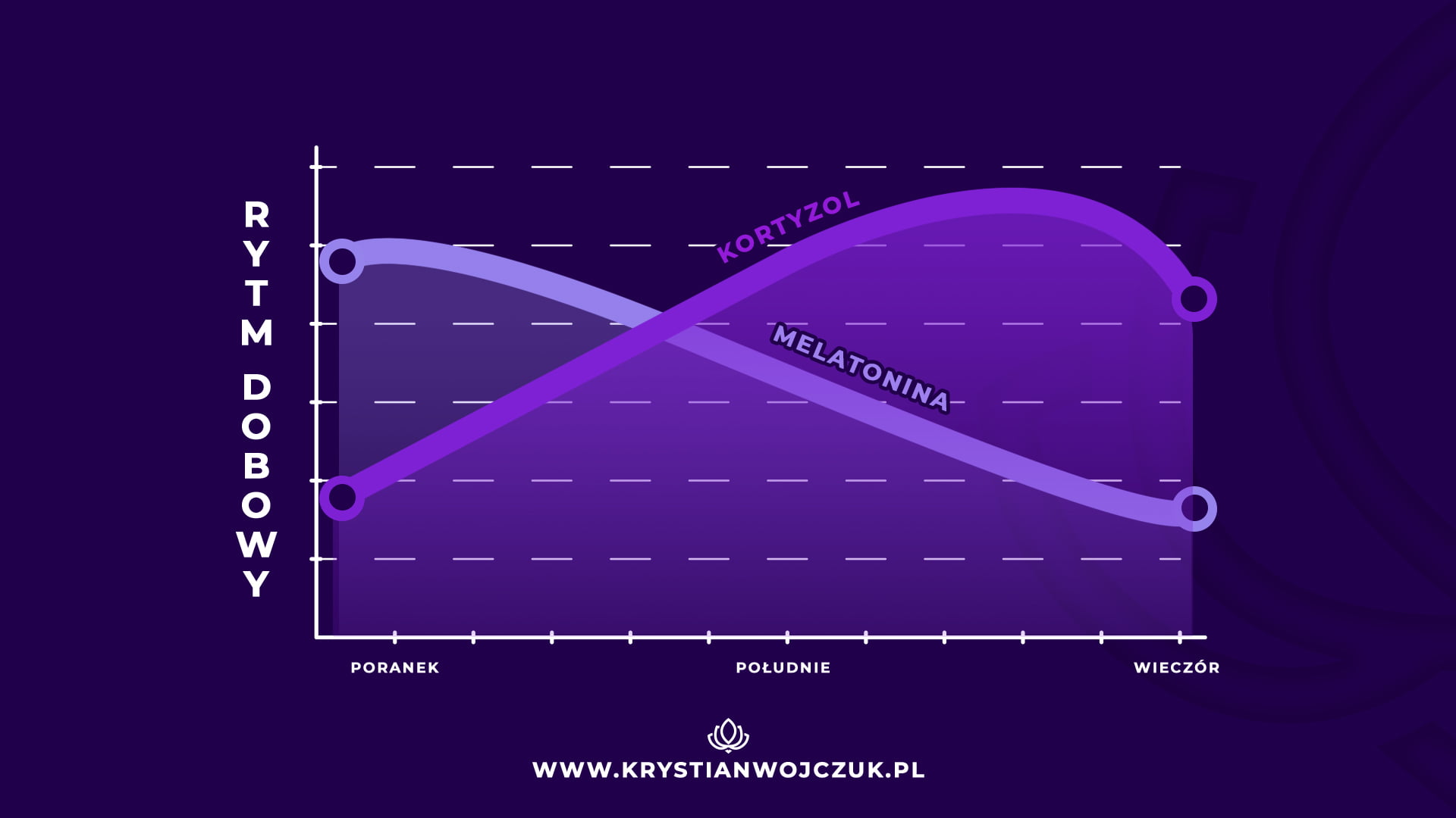 Krzywa melatonina-kortyzol przy nieprawidłowo zachowanym rytmie dobowym