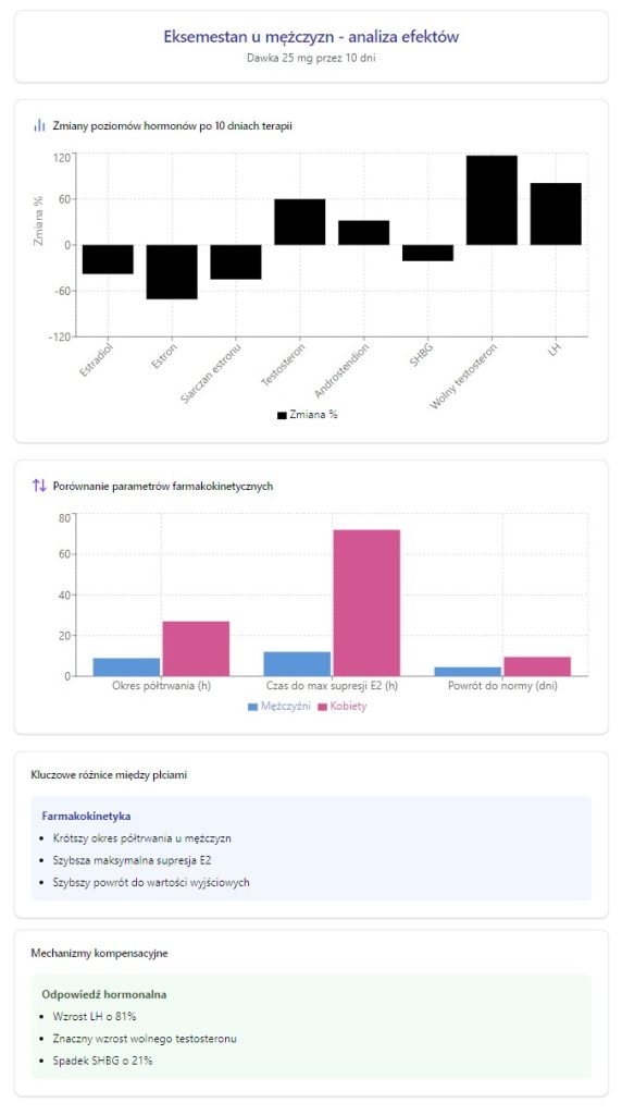 Ilustracja przedstawia wyniki badania na eksemestanem u młodych mężczyzn